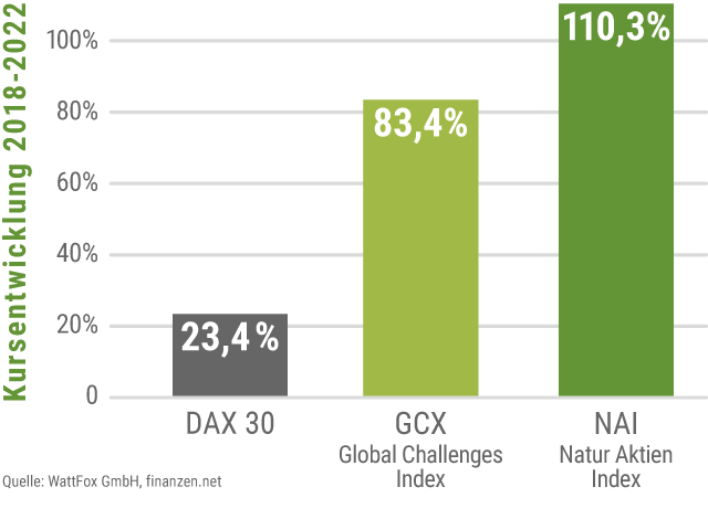 Vergleich EURO STOXX 50 - Dax 30 - Global Challenges Index GCX - Natur Aktien Index NAI